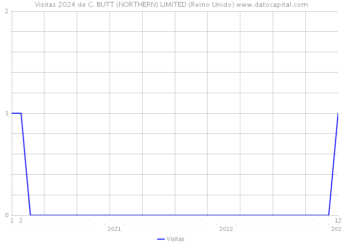 Visitas 2024 de C. BUTT (NORTHERN) LIMITED (Reino Unido) 