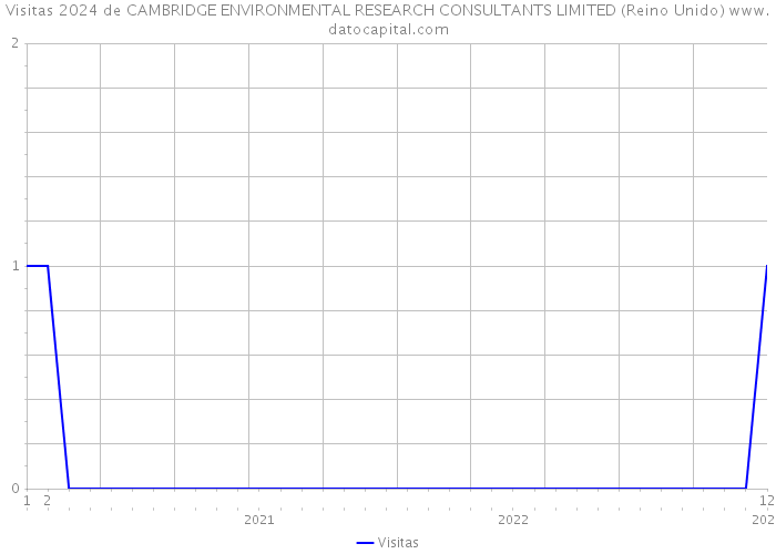 Visitas 2024 de CAMBRIDGE ENVIRONMENTAL RESEARCH CONSULTANTS LIMITED (Reino Unido) 