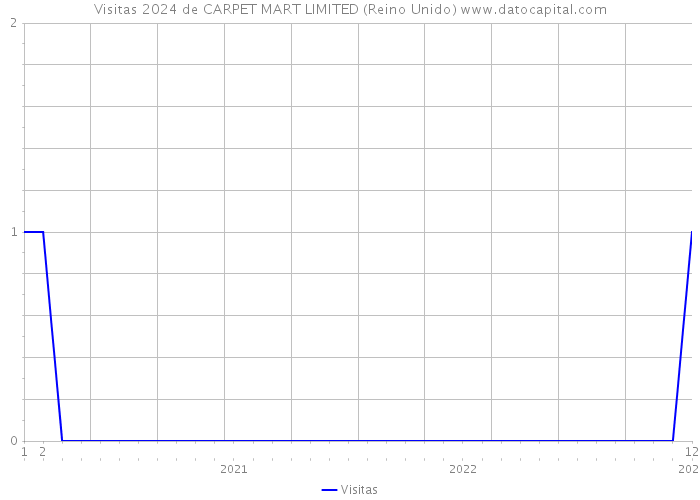 Visitas 2024 de CARPET MART LIMITED (Reino Unido) 