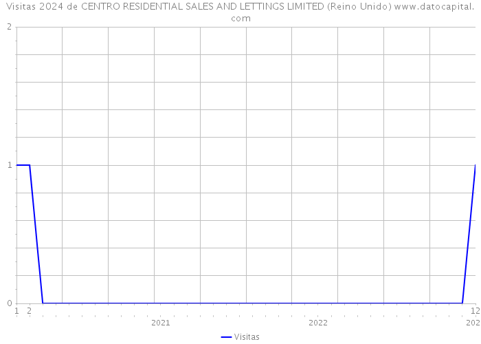 Visitas 2024 de CENTRO RESIDENTIAL SALES AND LETTINGS LIMITED (Reino Unido) 