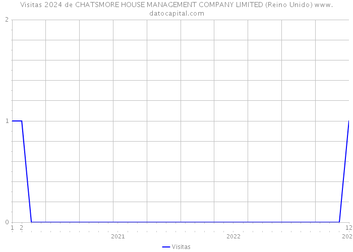 Visitas 2024 de CHATSMORE HOUSE MANAGEMENT COMPANY LIMITED (Reino Unido) 