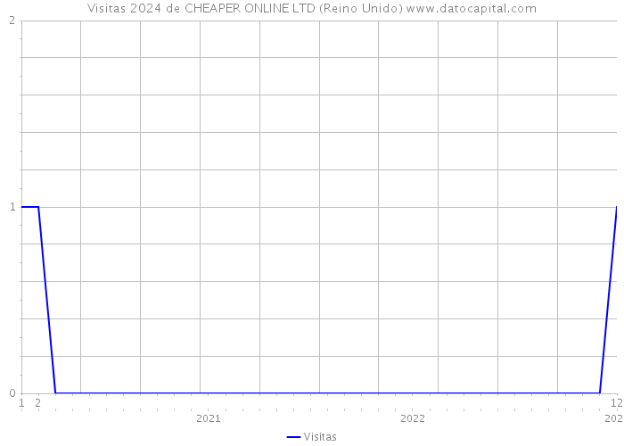 Visitas 2024 de CHEAPER ONLINE LTD (Reino Unido) 