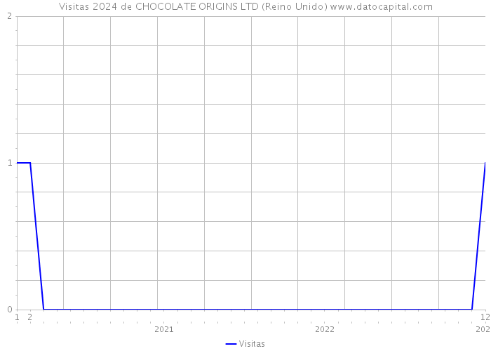 Visitas 2024 de CHOCOLATE ORIGINS LTD (Reino Unido) 