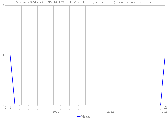 Visitas 2024 de CHRISTIAN YOUTH MINISTRIES (Reino Unido) 