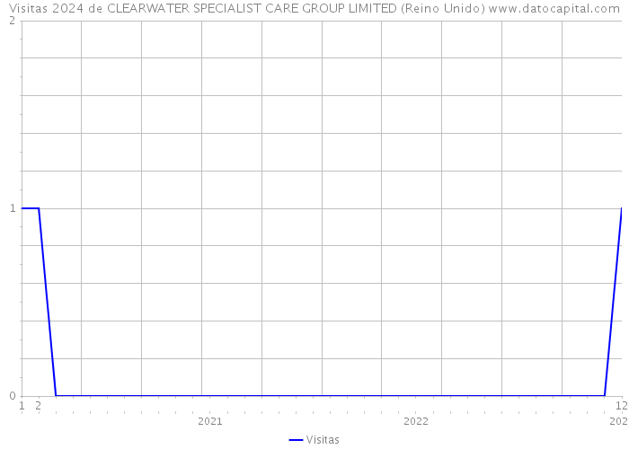 Visitas 2024 de CLEARWATER SPECIALIST CARE GROUP LIMITED (Reino Unido) 