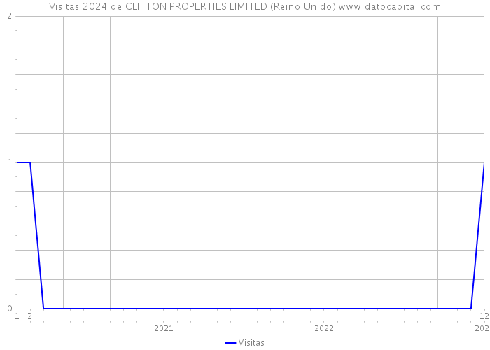 Visitas 2024 de CLIFTON PROPERTIES LIMITED (Reino Unido) 