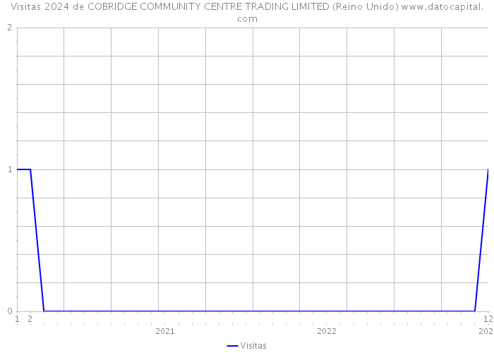 Visitas 2024 de COBRIDGE COMMUNITY CENTRE TRADING LIMITED (Reino Unido) 
