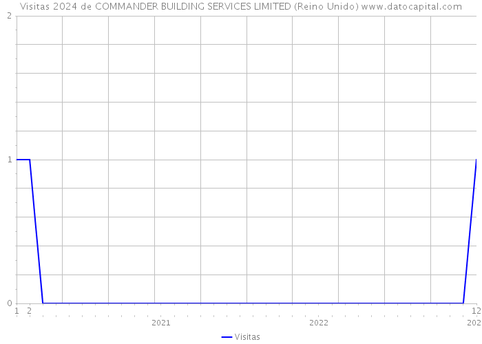 Visitas 2024 de COMMANDER BUILDING SERVICES LIMITED (Reino Unido) 