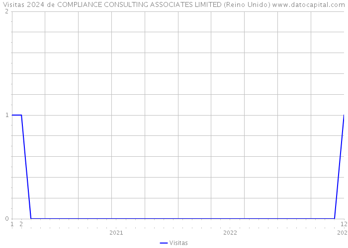 Visitas 2024 de COMPLIANCE CONSULTING ASSOCIATES LIMITED (Reino Unido) 