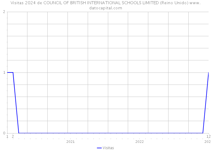 Visitas 2024 de COUNCIL OF BRITISH INTERNATIONAL SCHOOLS LIMITED (Reino Unido) 
