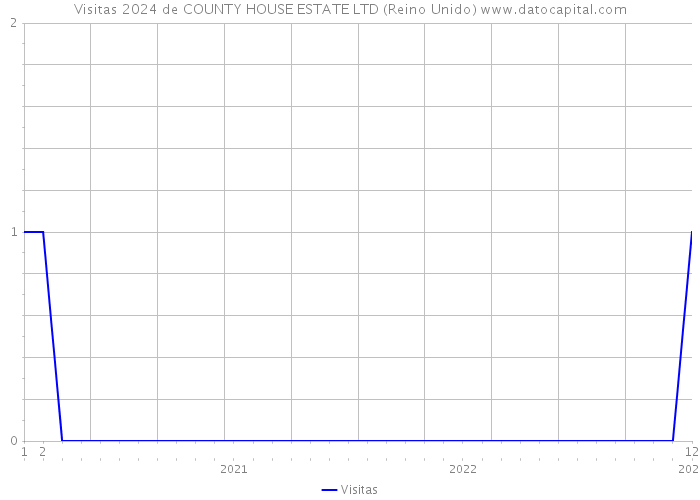 Visitas 2024 de COUNTY HOUSE ESTATE LTD (Reino Unido) 