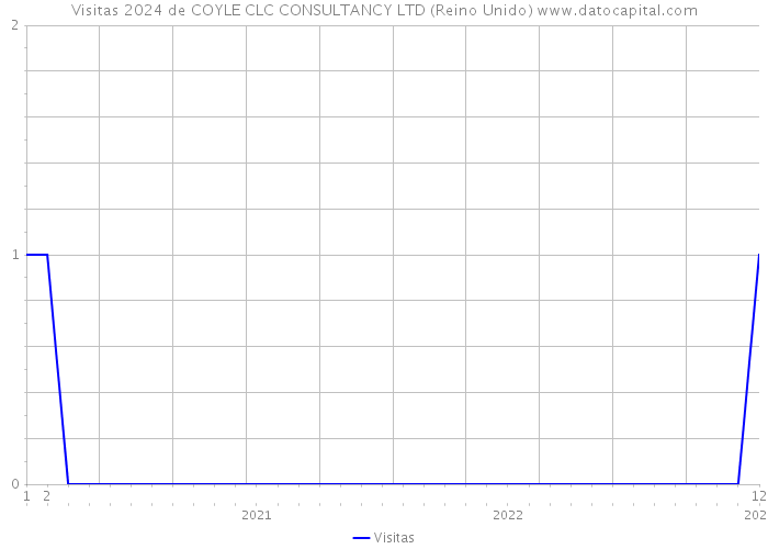 Visitas 2024 de COYLE CLC CONSULTANCY LTD (Reino Unido) 