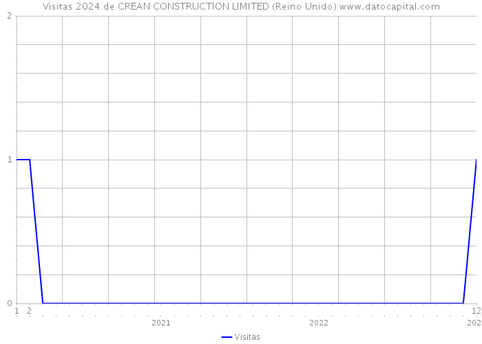 Visitas 2024 de CREAN CONSTRUCTION LIMITED (Reino Unido) 