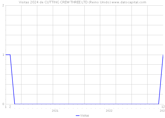 Visitas 2024 de CUTTING CREW THREE LTD (Reino Unido) 