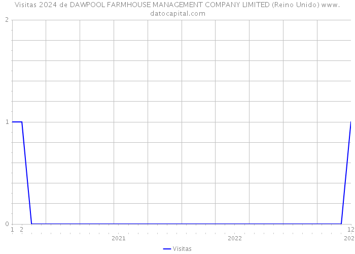 Visitas 2024 de DAWPOOL FARMHOUSE MANAGEMENT COMPANY LIMITED (Reino Unido) 