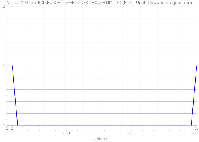 Visitas 2024 de EDINBURGH TRAVEL GUEST HOUSE LIMITED (Reino Unido) 