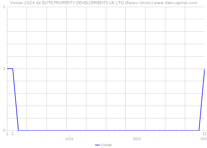 Visitas 2024 de ELITE PROPERTY DEVELOPMENTS UK LTD (Reino Unido) 