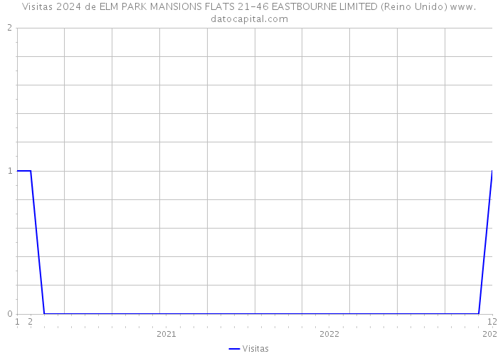 Visitas 2024 de ELM PARK MANSIONS FLATS 21-46 EASTBOURNE LIMITED (Reino Unido) 