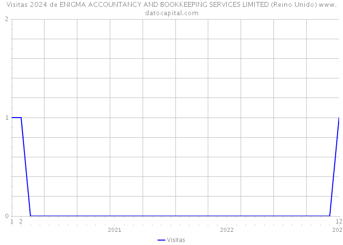 Visitas 2024 de ENIGMA ACCOUNTANCY AND BOOKKEEPING SERVICES LIMITED (Reino Unido) 