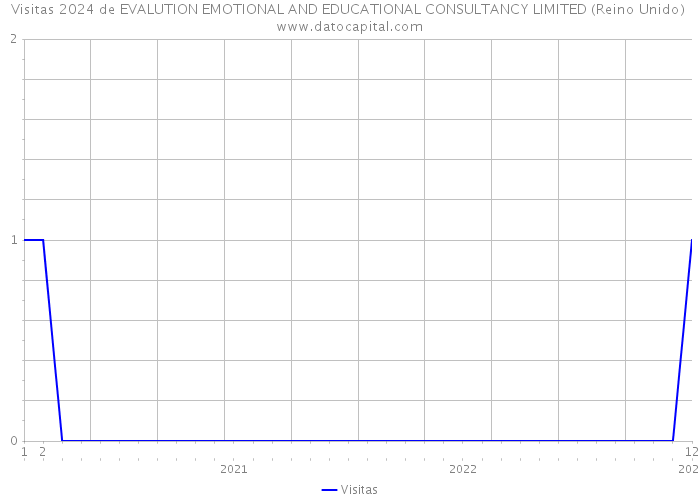 Visitas 2024 de EVALUTION EMOTIONAL AND EDUCATIONAL CONSULTANCY LIMITED (Reino Unido) 