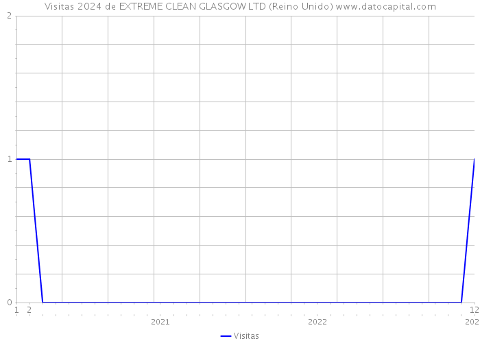 Visitas 2024 de EXTREME CLEAN GLASGOW LTD (Reino Unido) 