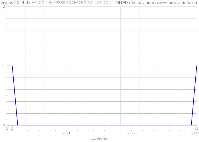 Visitas 2024 de FALCON EXPRESS SCAFFOLDING LONDON LIMITED (Reino Unido) 