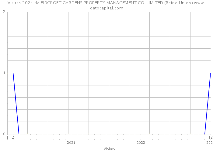 Visitas 2024 de FIRCROFT GARDENS PROPERTY MANAGEMENT CO. LIMITED (Reino Unido) 