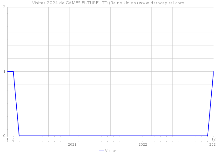 Visitas 2024 de GAMES FUTURE LTD (Reino Unido) 