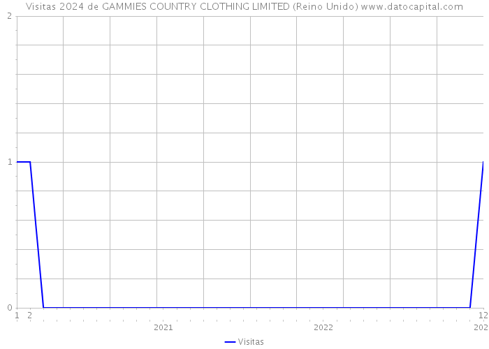 Visitas 2024 de GAMMIES COUNTRY CLOTHING LIMITED (Reino Unido) 