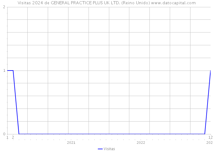 Visitas 2024 de GENERAL PRACTICE PLUS UK LTD. (Reino Unido) 