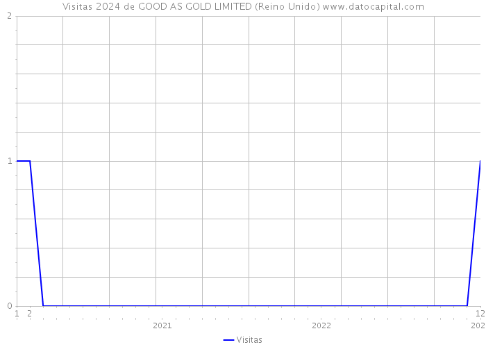 Visitas 2024 de GOOD AS GOLD LIMITED (Reino Unido) 