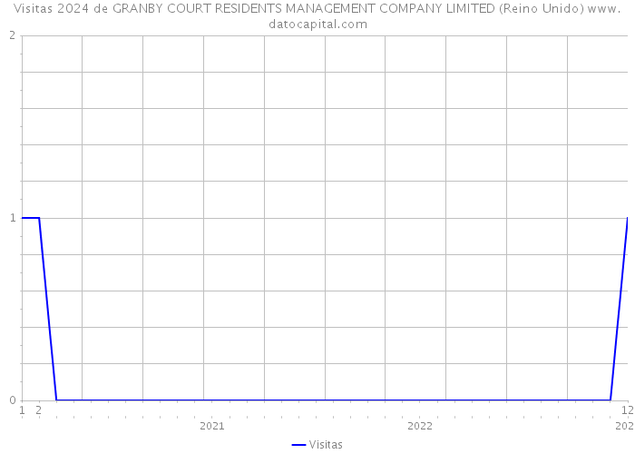 Visitas 2024 de GRANBY COURT RESIDENTS MANAGEMENT COMPANY LIMITED (Reino Unido) 