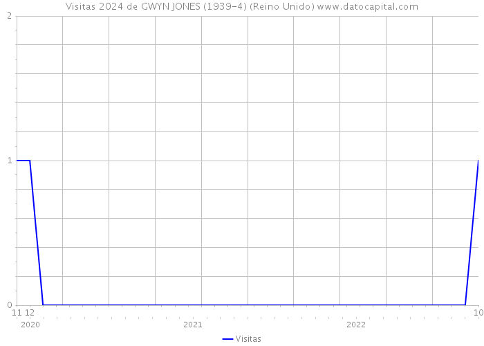 Visitas 2024 de GWYN JONES (1939-4) (Reino Unido) 