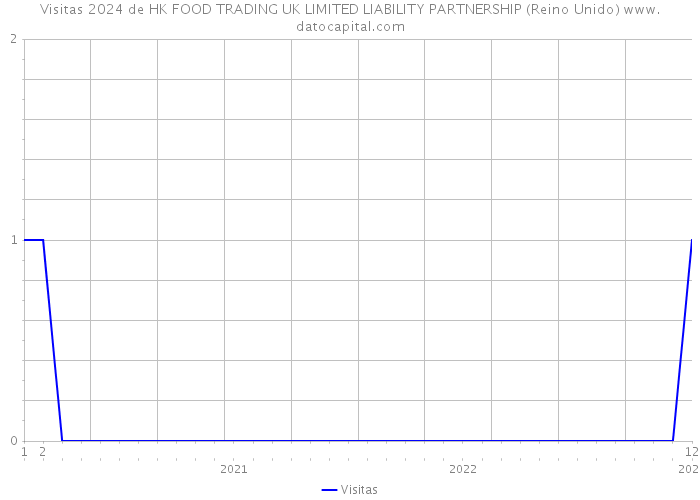 Visitas 2024 de HK FOOD TRADING UK LIMITED LIABILITY PARTNERSHIP (Reino Unido) 