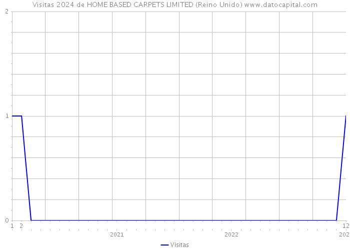 Visitas 2024 de HOME BASED CARPETS LIMITED (Reino Unido) 