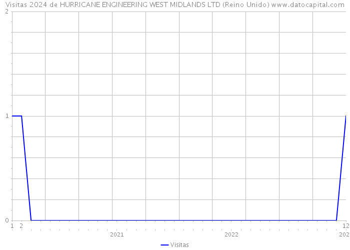 Visitas 2024 de HURRICANE ENGINEERING WEST MIDLANDS LTD (Reino Unido) 