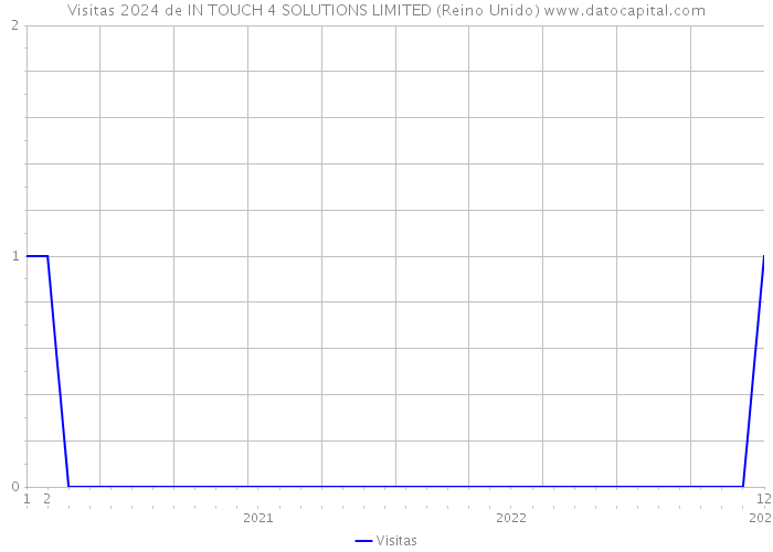 Visitas 2024 de IN TOUCH 4 SOLUTIONS LIMITED (Reino Unido) 