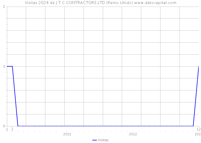 Visitas 2024 de J T C CONTRACTORS LTD (Reino Unido) 