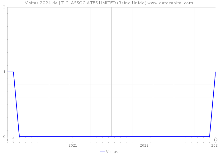 Visitas 2024 de J.T.C. ASSOCIATES LIMITED (Reino Unido) 