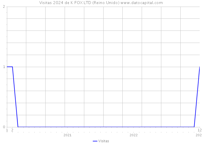 Visitas 2024 de K FOX LTD (Reino Unido) 