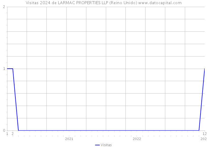 Visitas 2024 de LARMAC PROPERTIES LLP (Reino Unido) 