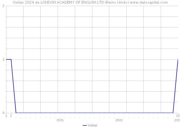 Visitas 2024 de LONDON ACADEMY OF ENGLISH LTD (Reino Unido) 