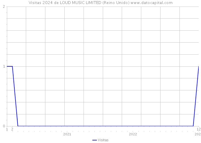 Visitas 2024 de LOUD MUSIC LIMITED (Reino Unido) 