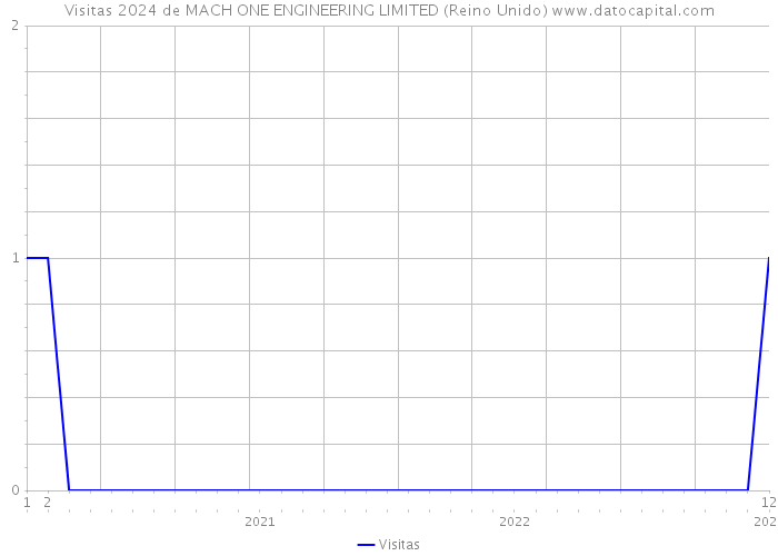 Visitas 2024 de MACH ONE ENGINEERING LIMITED (Reino Unido) 