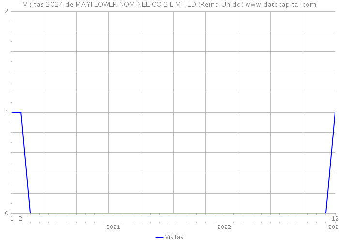 Visitas 2024 de MAYFLOWER NOMINEE CO 2 LIMITED (Reino Unido) 