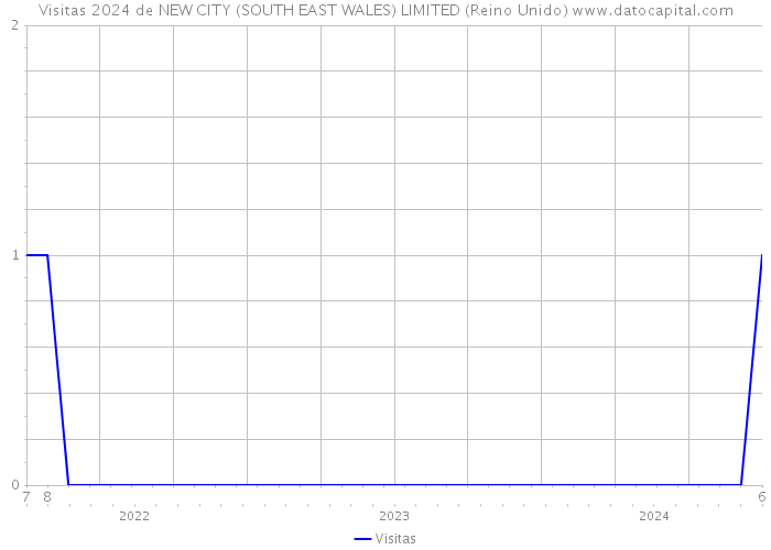 Visitas 2024 de NEW CITY (SOUTH EAST WALES) LIMITED (Reino Unido) 