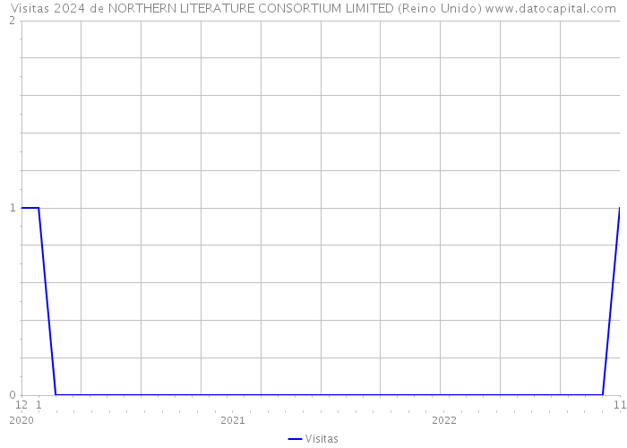 Visitas 2024 de NORTHERN LITERATURE CONSORTIUM LIMITED (Reino Unido) 