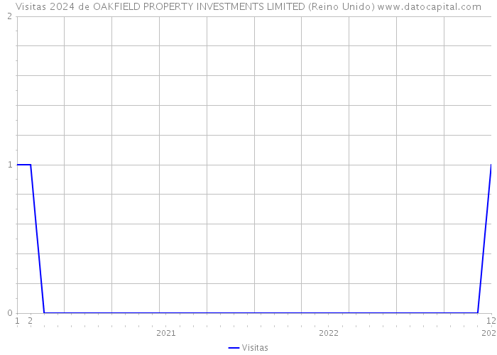 Visitas 2024 de OAKFIELD PROPERTY INVESTMENTS LIMITED (Reino Unido) 