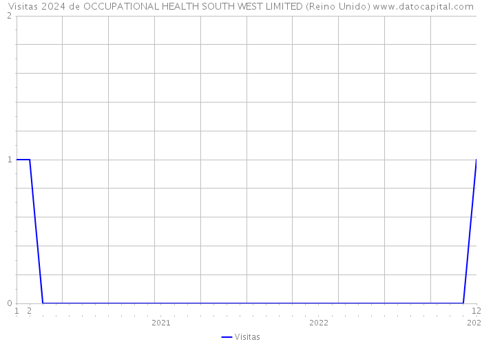 Visitas 2024 de OCCUPATIONAL HEALTH SOUTH WEST LIMITED (Reino Unido) 