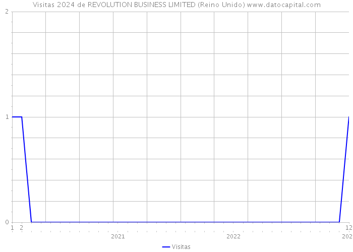 Visitas 2024 de REVOLUTION BUSINESS LIMITED (Reino Unido) 